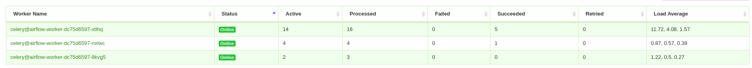 CeleryWorker process: example of completes workers