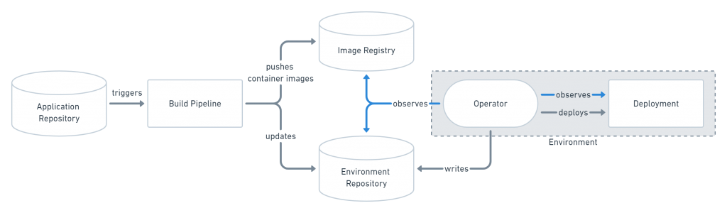 pull method pipeline