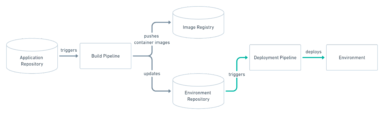 push method pipeline