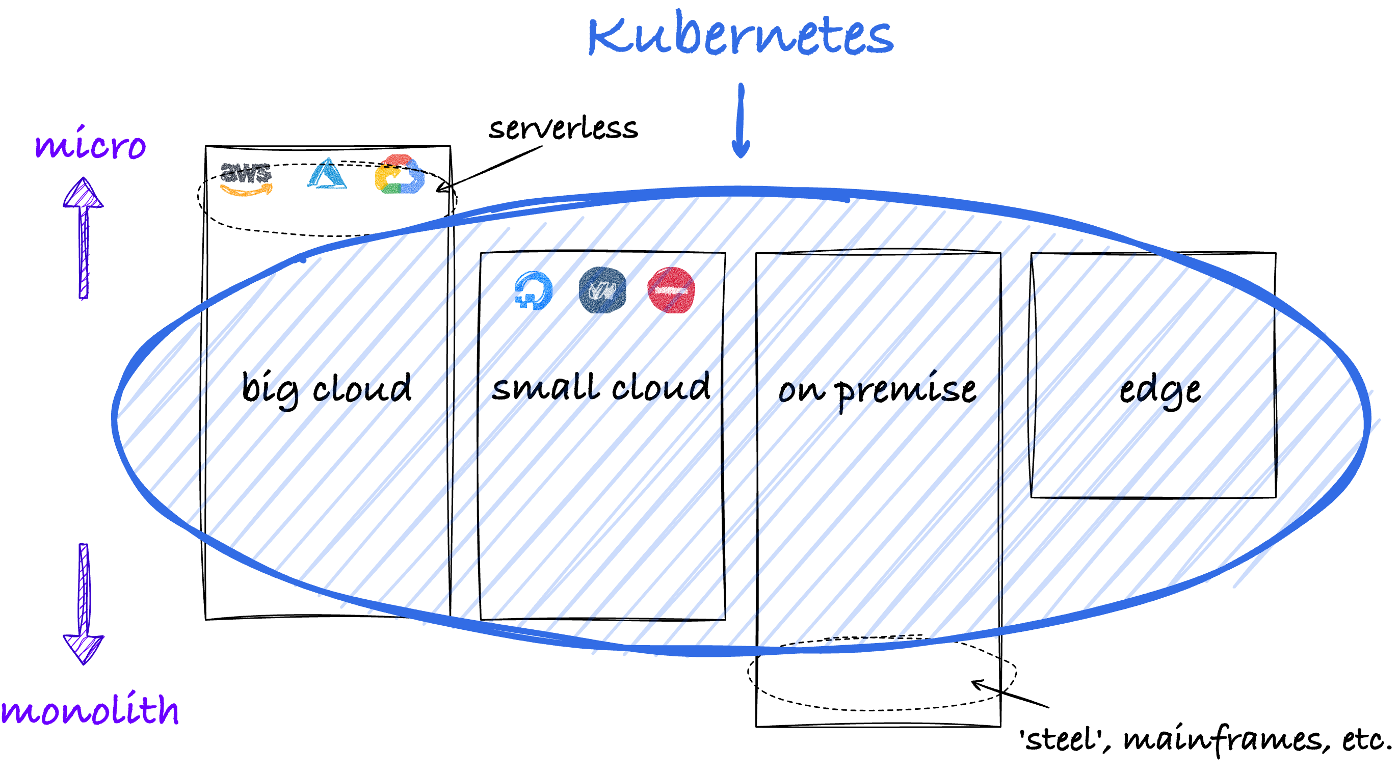 Versatility of Kubernetes