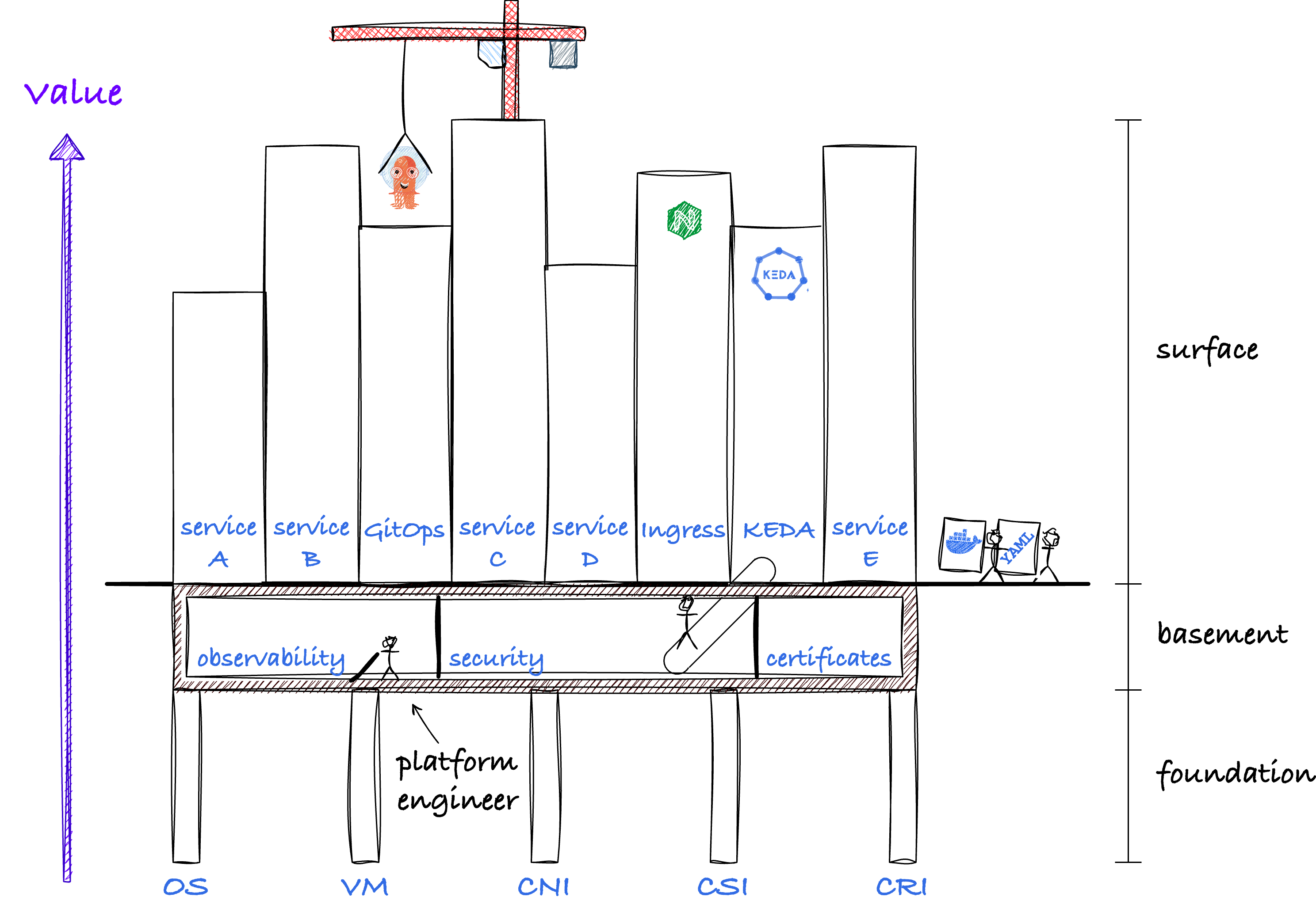Building a platform