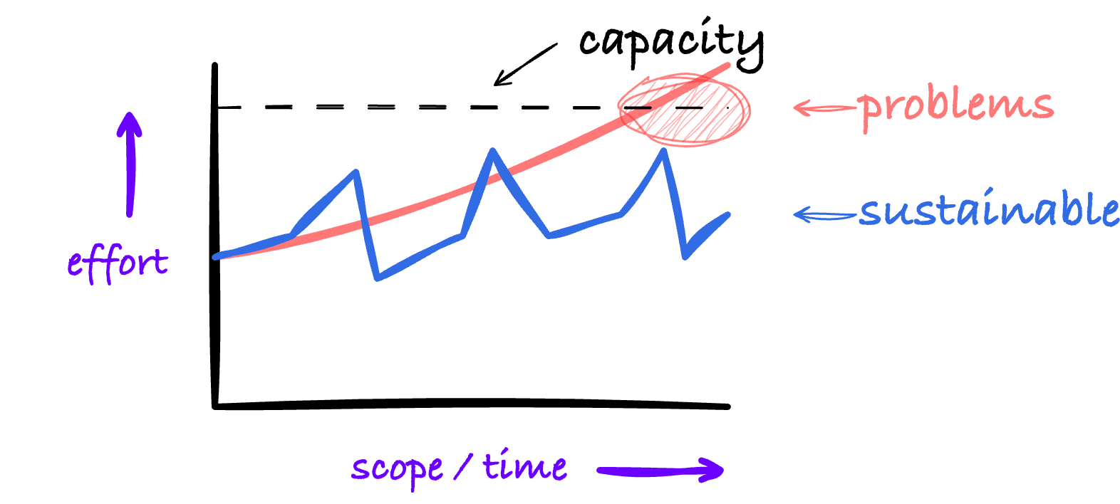 Kubernetes effort & Scope