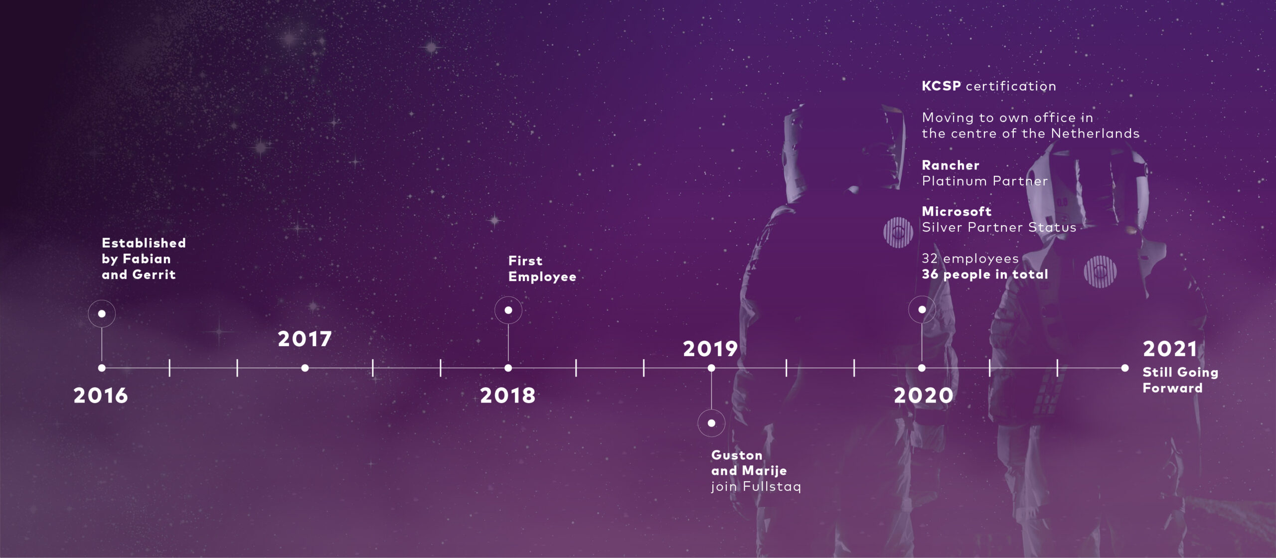 Fullstaq Timeline Fullstaq Timeline