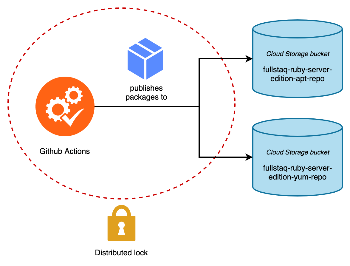 Distributed Lock Arch